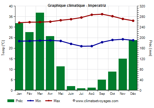 Graphique climatique - Imperatriz (Maranhão)