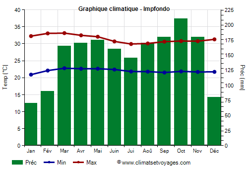 Graphique climatique - Impfondo (Congo)