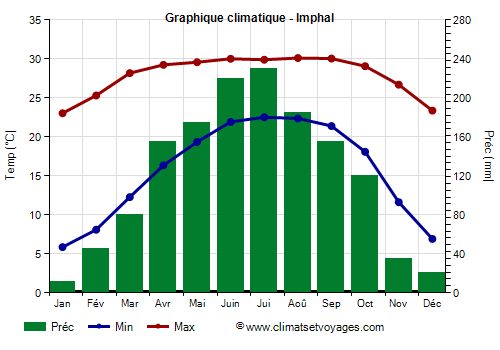 Graphique climatique - Imphal (Manipur)