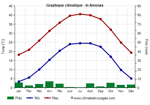 Graphique climatique - In Amenas