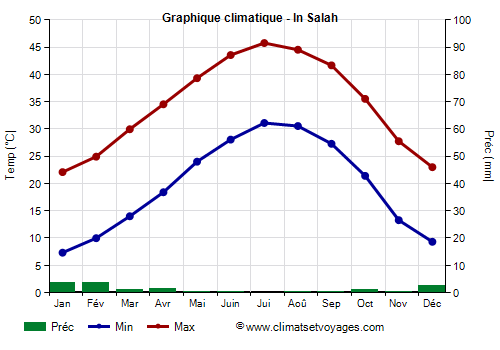 Graphique climatique - In Salah (Algerie)