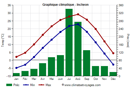 Graphique climatique - Incheon (Coree du Sud)