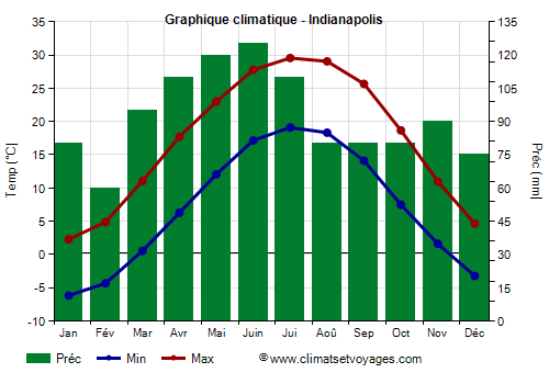 Graphique climatique - Indianapolis (Indiana)