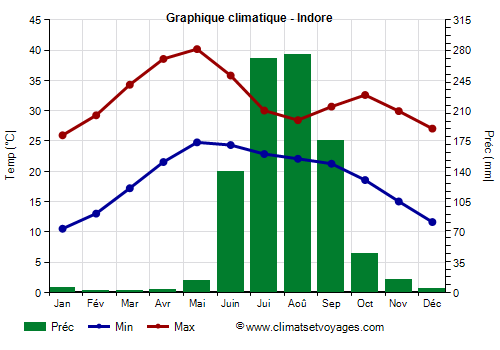 Graphique climatique - Indore (Madhya Pradesh)