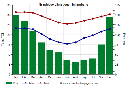 Graphique climatique - Inhambane (Mozambique)