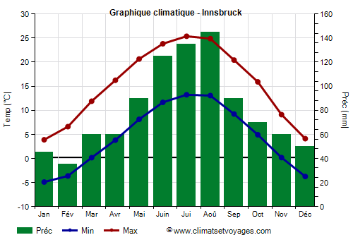 Graphique climatique - Innsbruck