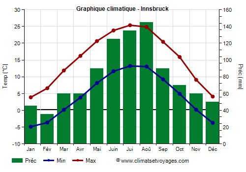 Graphique climatique - Innsbruck (Autriche)