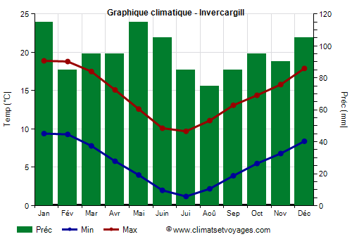 Graphique climatique - Invercargill