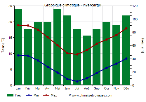 Graphique climatique - Invercargill (Nouvelle Zelande)