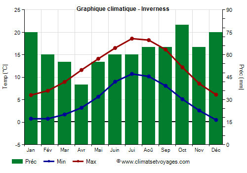 Graphique climatique - Inverness (Ecosse)