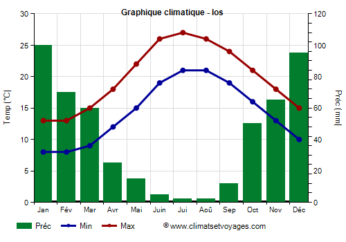 Graphique climatique - Ios (Grece)