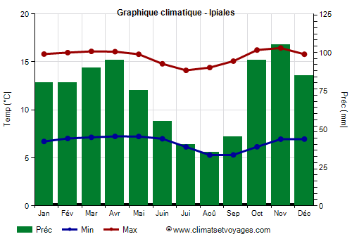 Graphique climatique - Ipiales (Colombie)