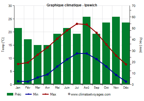 Graphique climatique - Ipswich (Angleterre)