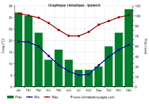 Graphique climatique - Ipswich (Australie)