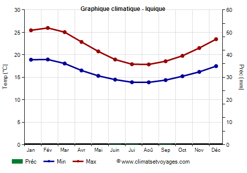 Graphique climatique - Iquique (Chili)