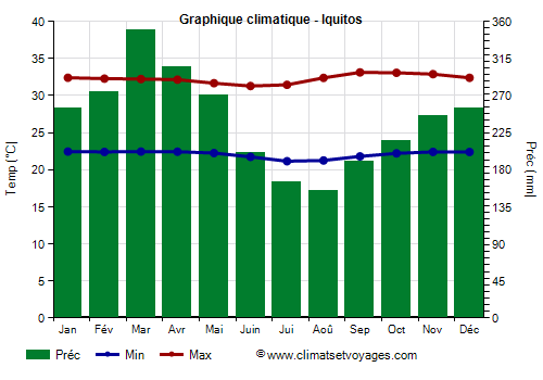 Graphique climatique - Iquitos (Perou)