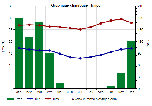 Graphique climatique - Iringa (Tanzanie)