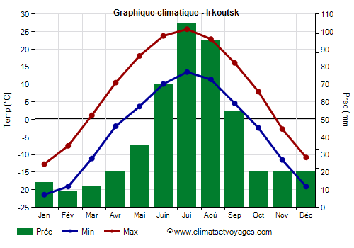 Graphique climatique - Irkoutsk