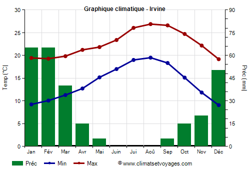 Graphique climatique - Irvine (Californie)