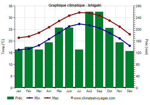 Graphique climatique - Ishigaki