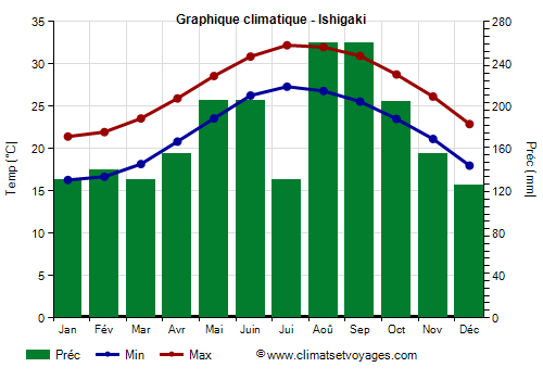 Graphique climatique - Ishigaki (Japon)