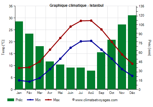 Graphique climatique - Istanbul