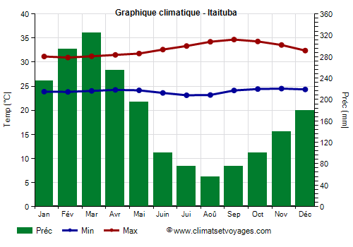 Graphique climatique - Itaituba (Pará)