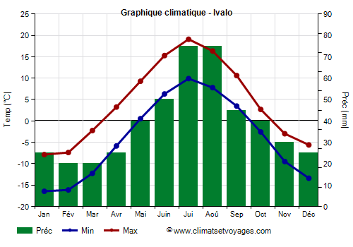 Graphique climatique - Ivalo (Finlande)