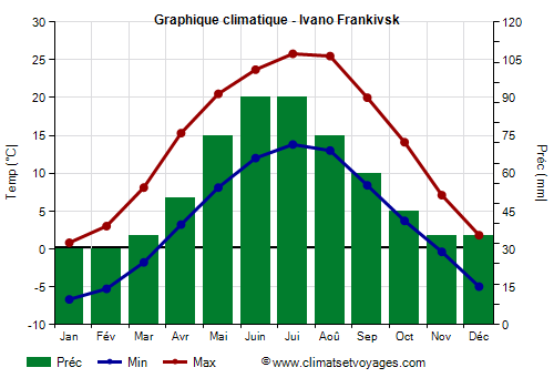 Graphique climatique - Ivano Frankivsk (Ukraine)