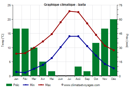 Graphique climatique - Izaña (Canaries)