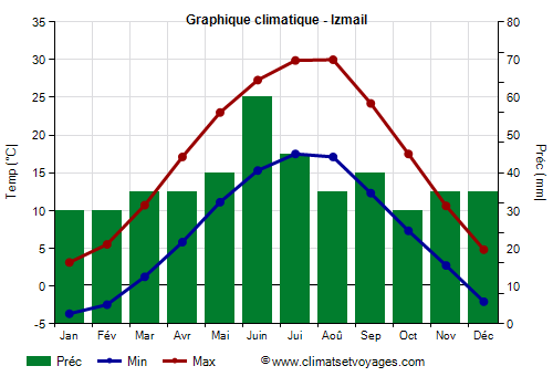 Graphique climatique - Izmail