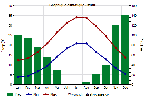 Graphique climatique - Izmir (Turquie)