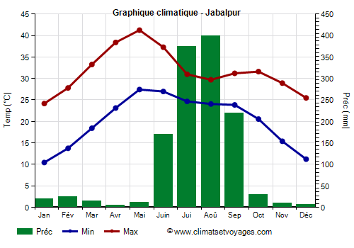 Graphique climatique - Jabalpur (Madhya Pradesh)