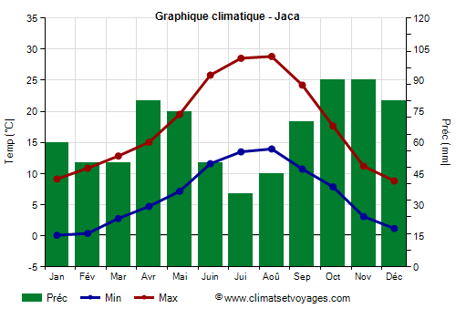 Graphique climatique - Jaca