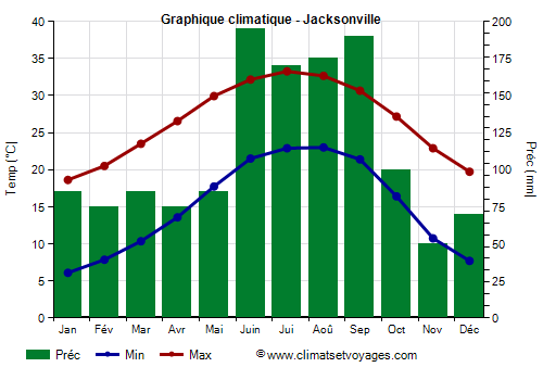 Graphique climatique - Jacksonville (Floride)