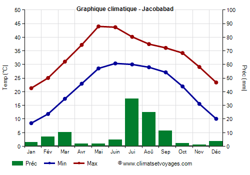 Graphique climatique - Jacobabad (Pakistan)