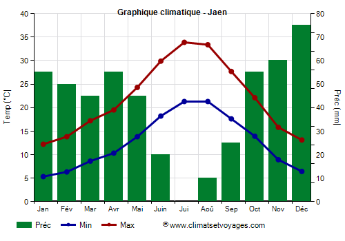 Graphique climatique - Jaen (Andalousie)