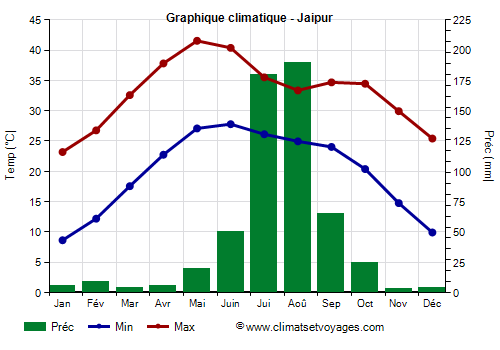 Graphique climatique - Jaipur