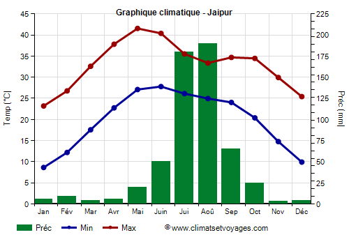 Graphique climatique - Jaipur (Rajasthan)