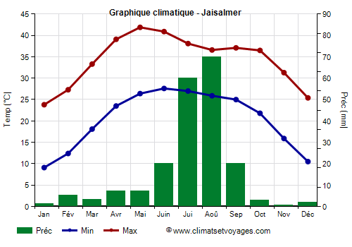 Graphique climatique - Jaisalmer
