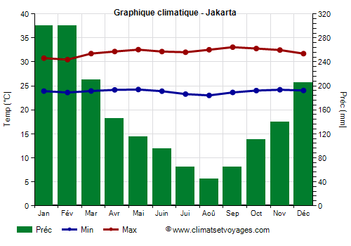 Graphique climatique - Jakarta (Indonesie)