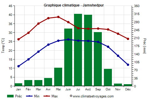 Graphique climatique - Jamshedpur (Jharkhand)