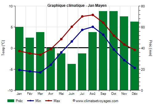 Graphique climatique - Jan Mayen