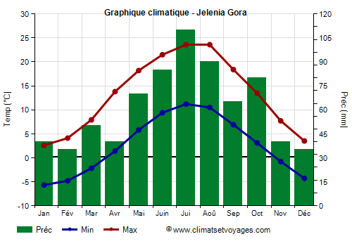 Graphique climatique - Jelenia Gora (Pologne)