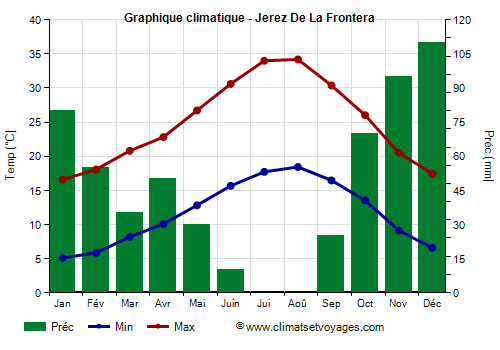 Graphique climatique - Jerez De La Frontera