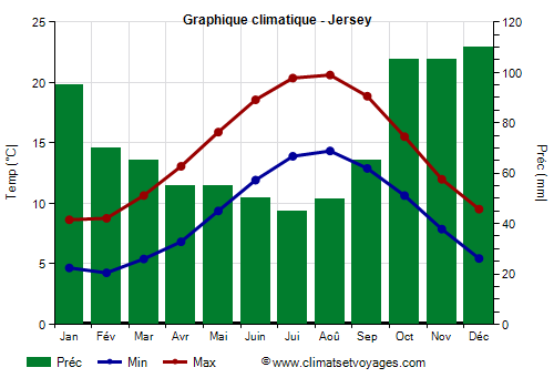 Graphique climatique - Jersey (Grande Bretagne)