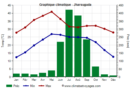 Graphique climatique - Jharsuguda (Odisha)