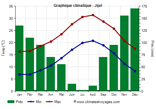 Graphique climatique - Jijel (Algerie)