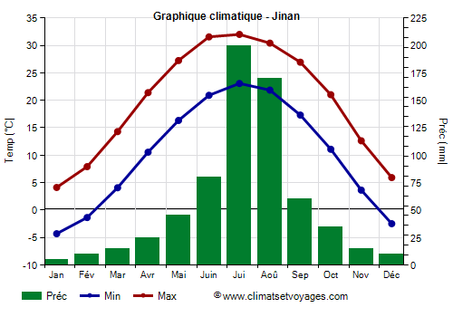 Graphique climatique - Jinan