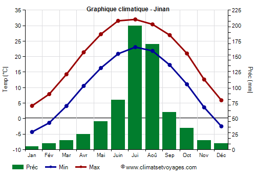 Graphique climatique - Jinan (Shandong)